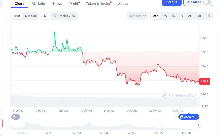 Aptos（APT）の価格チャート
