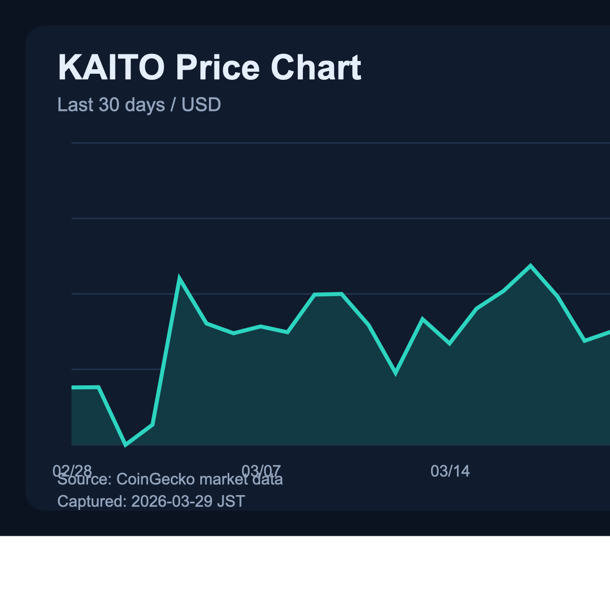 KAITOの直近30日間の価格推移チャート