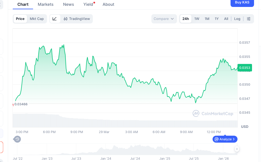 Kaspa(KAS)の価格チャート