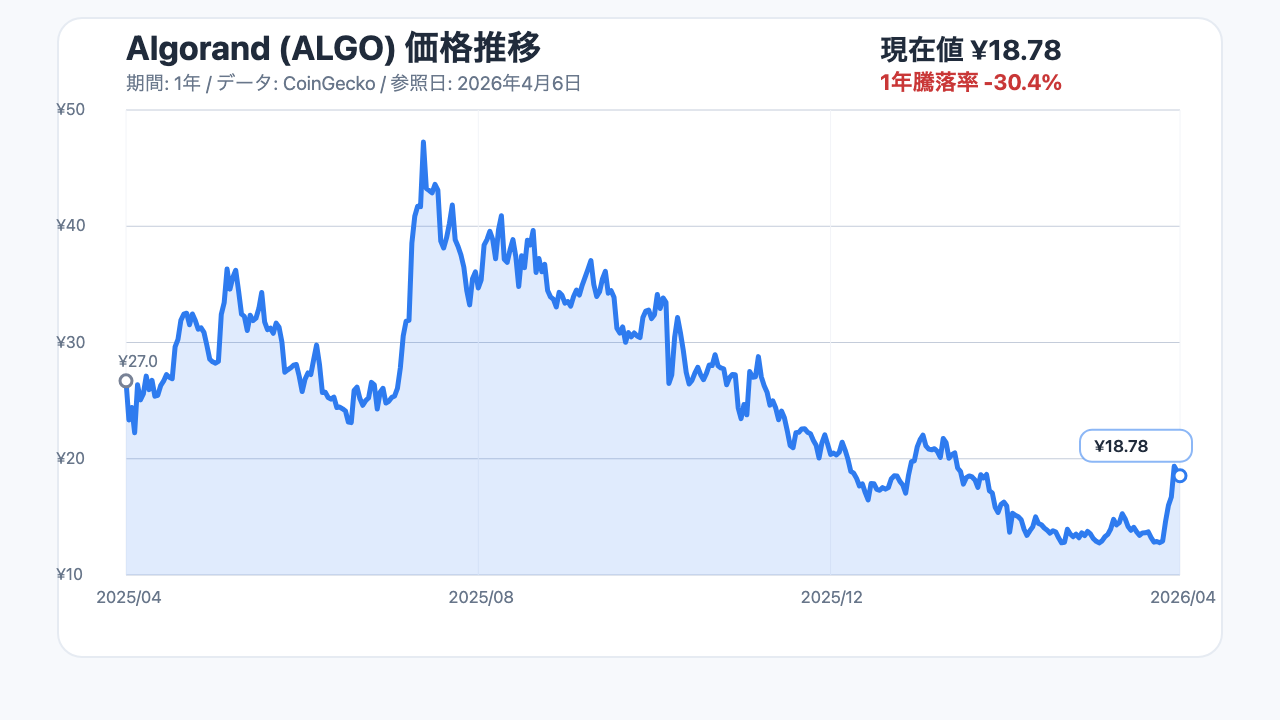 Algorand（ALGO）の1年間の価格推移チャート