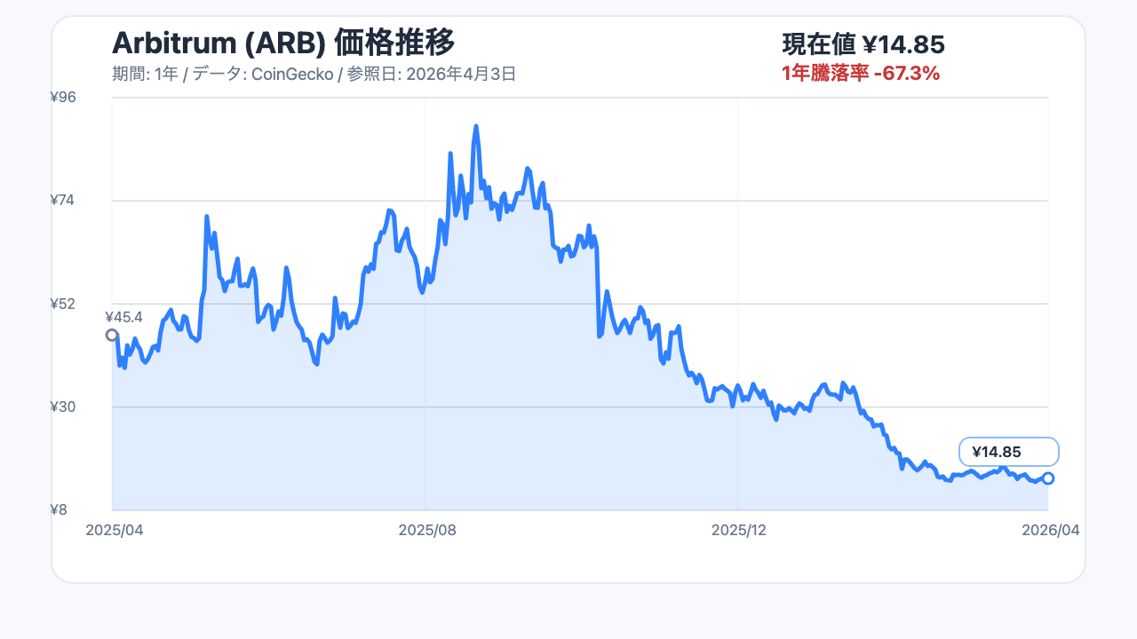 Arbitrum（ARB）の1年間の価格推移チャート