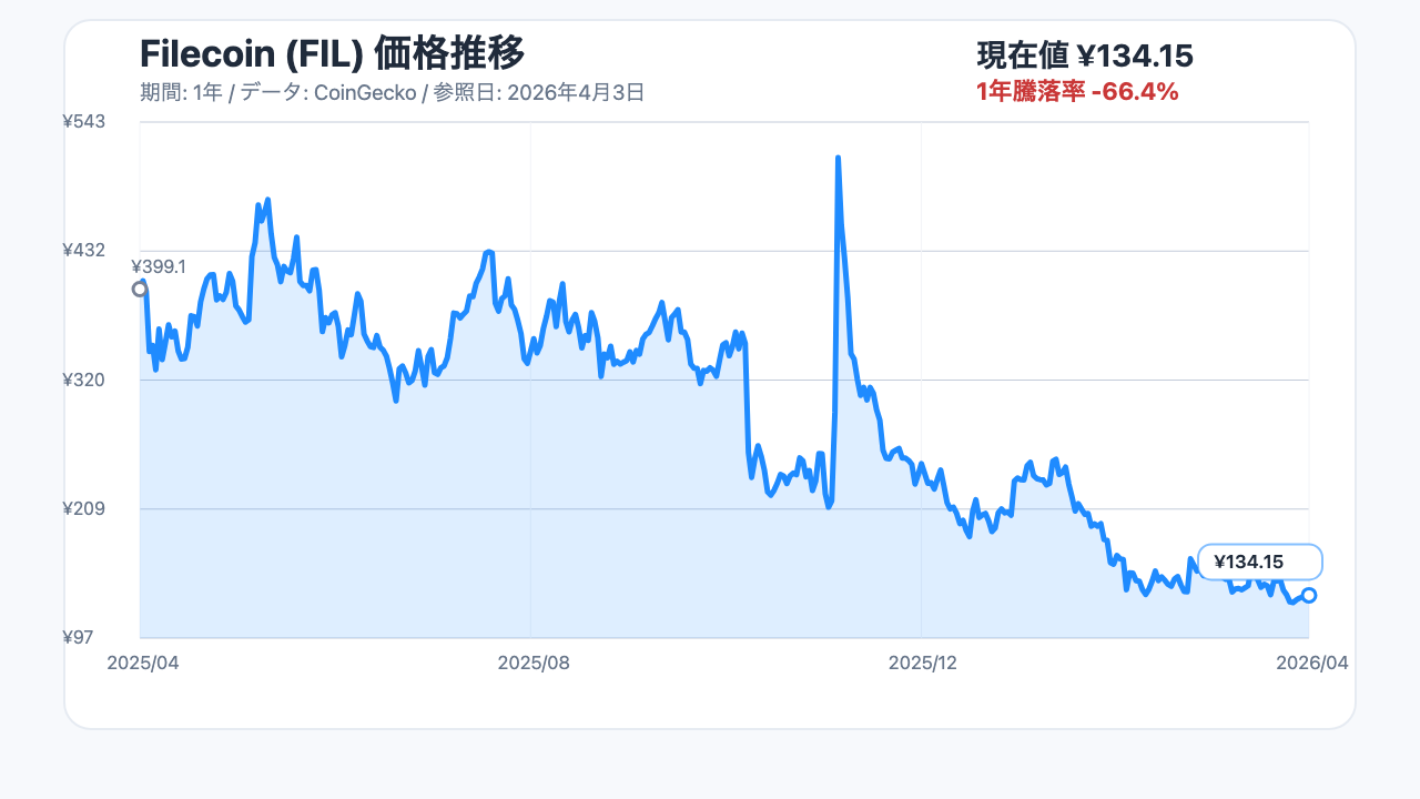 Filecoin（FIL）の1年間の価格推移チャート