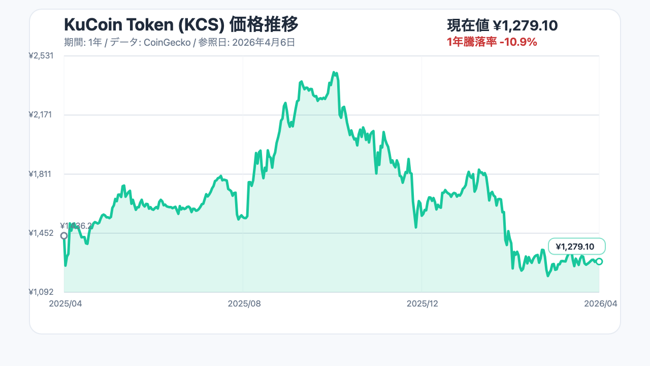 KuCoin Token(KCS)の1年間の価格推移チャート