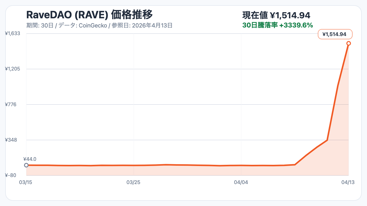 RaveDAO(RAVE)の30日価格推移チャート