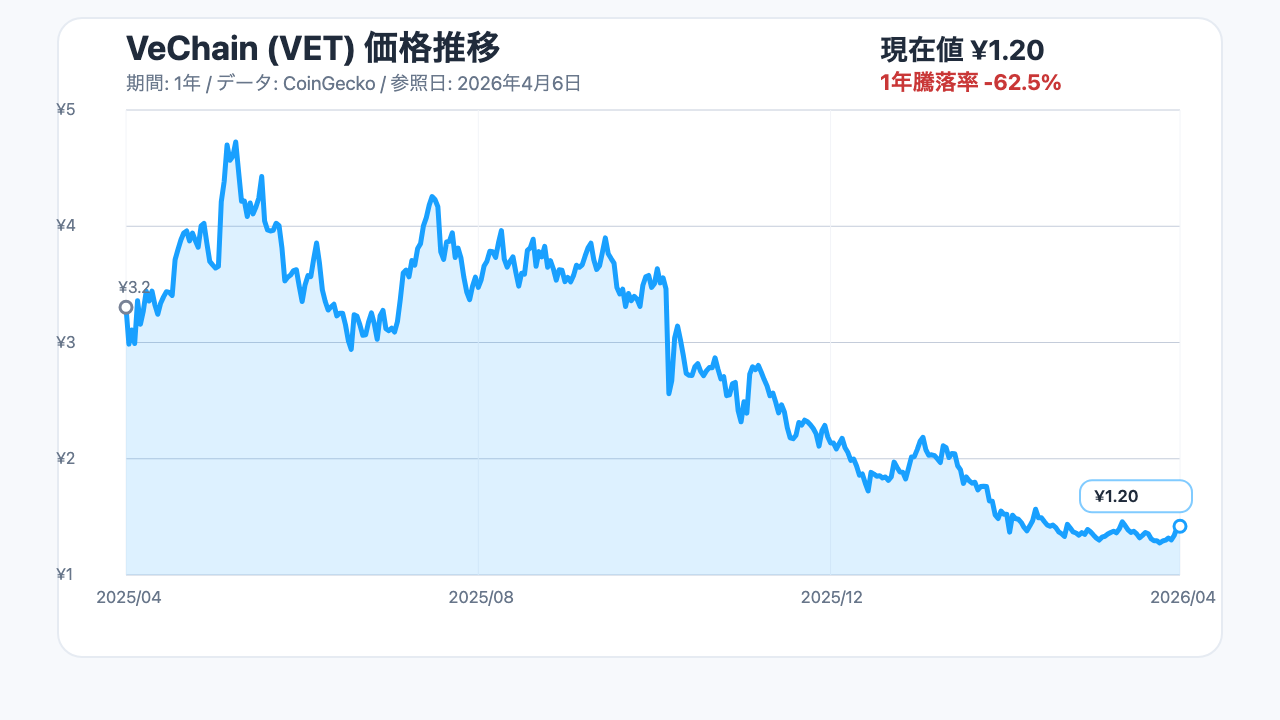 VeChain（VET）の1年間の価格推移チャート