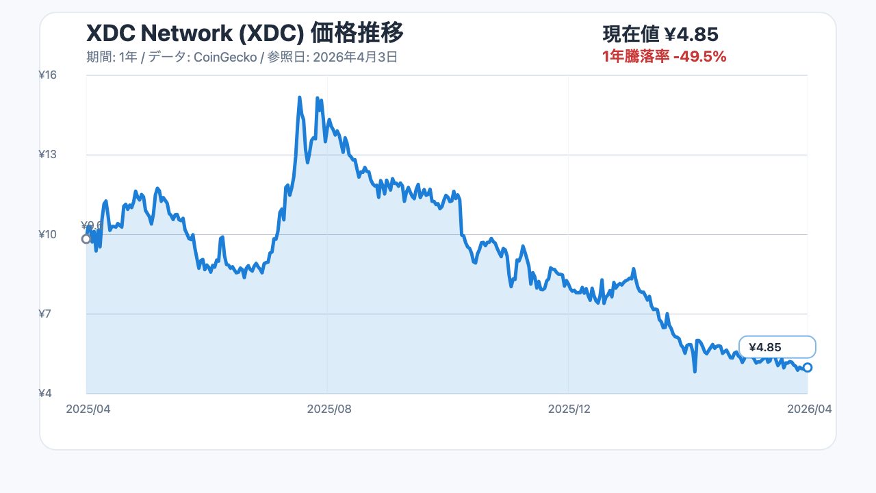XDC Network（XDC）の1年間の価格推移チャート