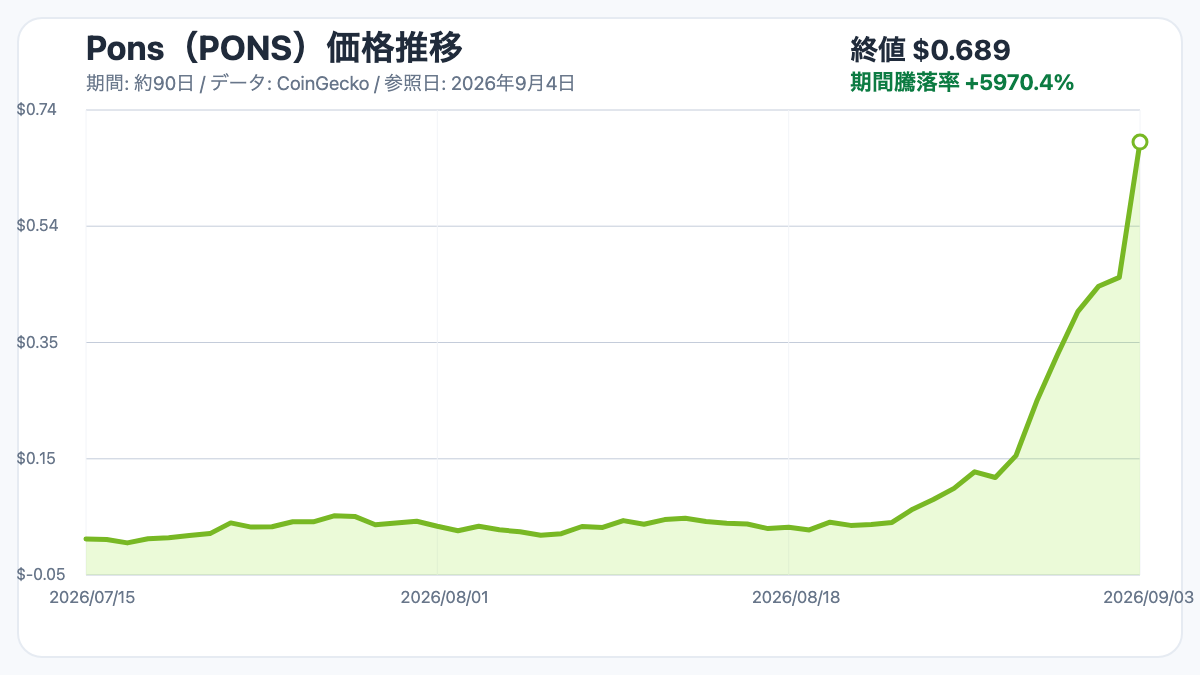 Pons（PONS）の約90日価格推移チャート